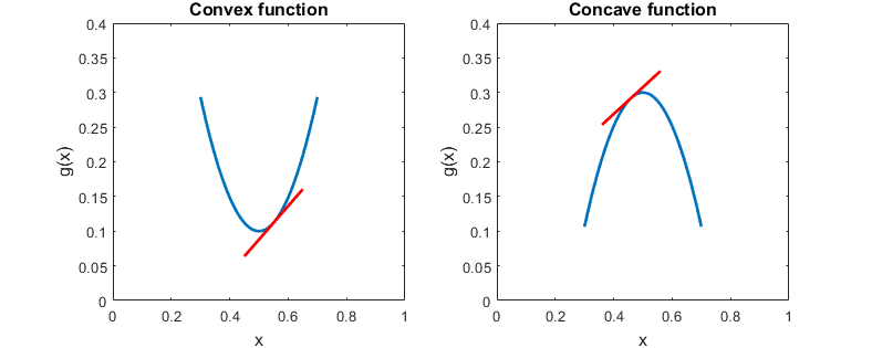 Property of convex and concave function that is needed to understand Jensen's inequalities.