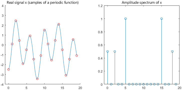 Plot of the ampliude spectrum of a real signal with two frequencies.