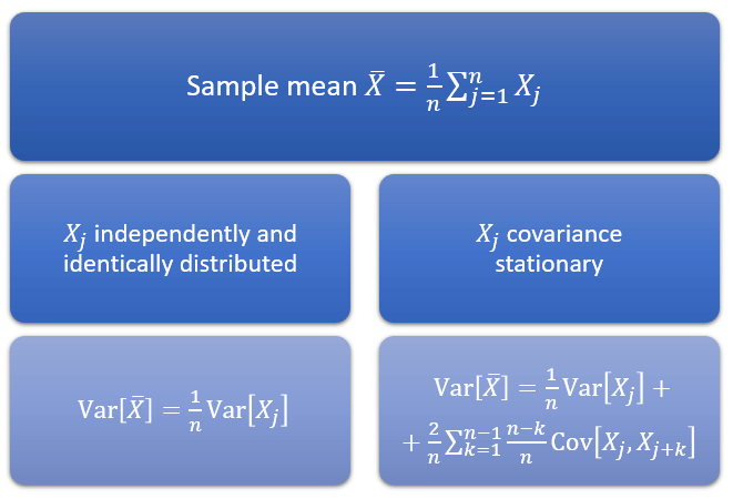 Learn the formulae used to derive a Central Limit Theorem for dependent seequences