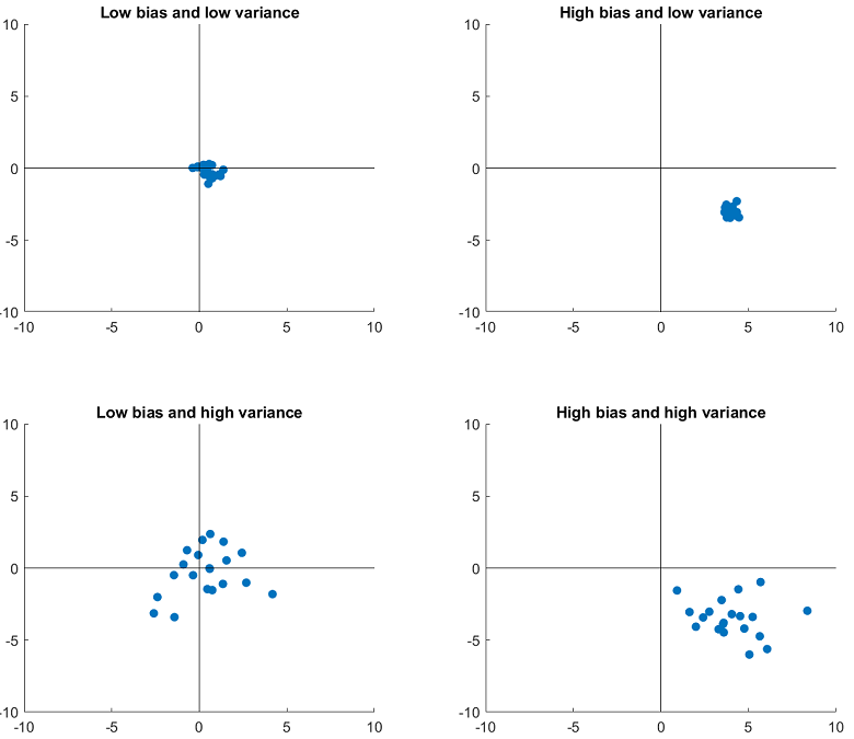 Illustration of bias and variance.