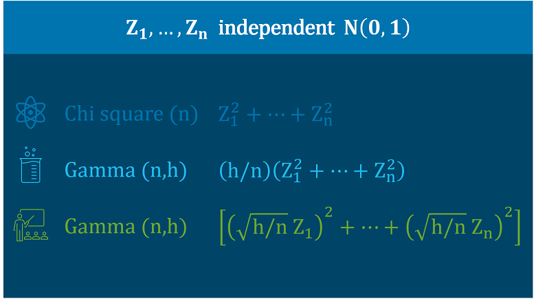 Infographic summarizing the relations among the normal, chi-square and gamma distributions.