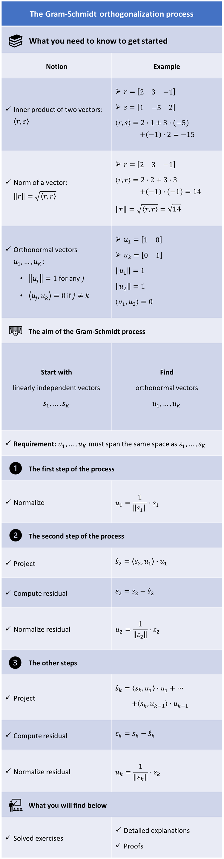 Infographic summarizing the main steps of the Gram-Schmidt orthogonalization algorithm.