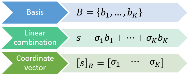 Any vector in a linear space can be represented as a coordinate vector with respect to a basis.