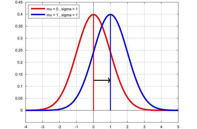 Normal density plot 1