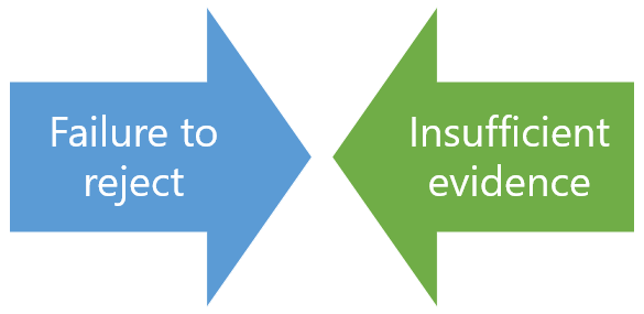 Failure to reject the null hypothesis is interpreted as insufficient evidence.