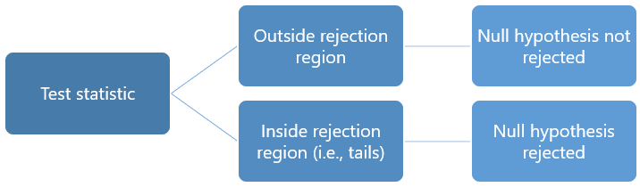 The null hypothesis is rejected when the test statistic falls in the tails of the distribution.