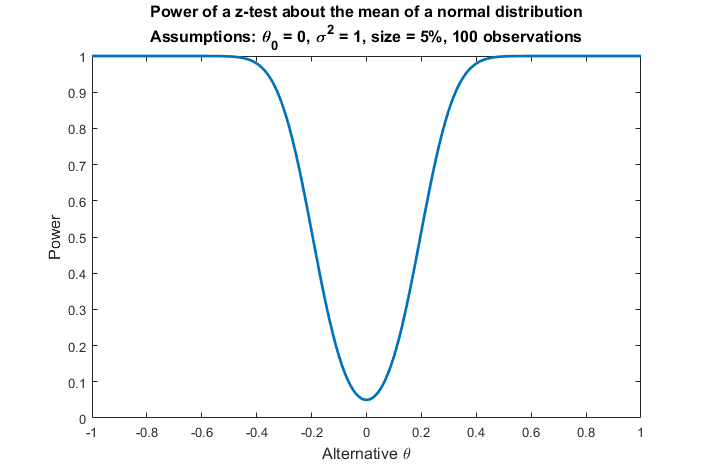 Graph of the power function of a z-test for the mean of a normal distribution.