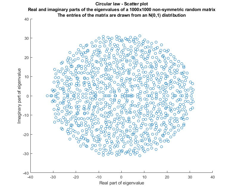 Illustration of the circular law. The scatter plot of the real and imaginary parts of the eigenvalues of a large random matrix has a circular shape.