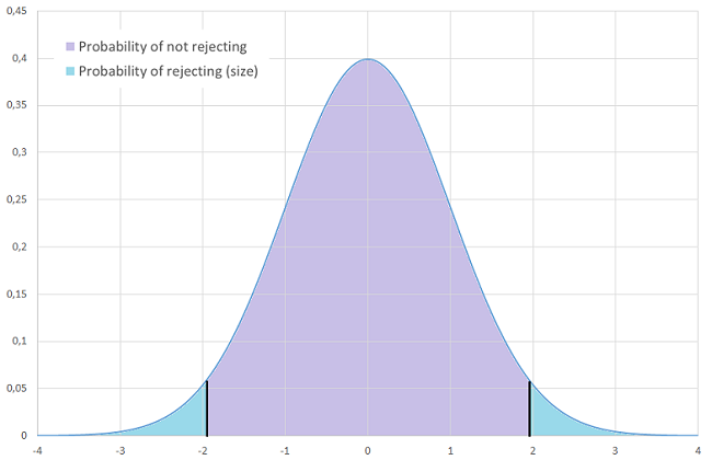 Probability density function of the z-statistic. The size of the test is the area in the two tails of the distribution.