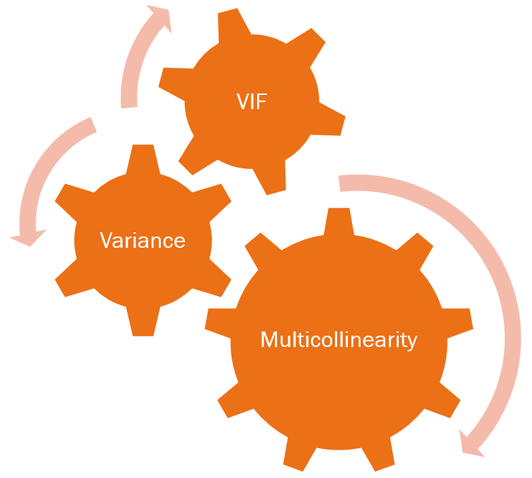 The variance inflation factor is used to detect multicollinearity, a problem which inflates the variance of regression coefficient estimates.